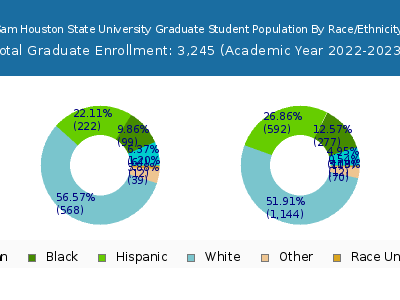 Sam Houston State University 2023 Graduate Enrollment by Gender and Race chart