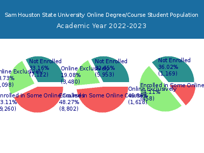 Sam Houston State University 2023 Online Student Population chart
