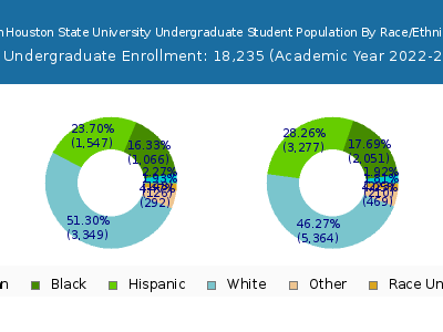 Sam Houston State University 2023 Undergraduate Enrollment by Gender and Race chart