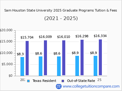 Sam Houston State University 2025 graduate tuition chart