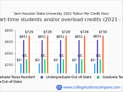 Sam Houston State University 2025 cost per credit hour chart