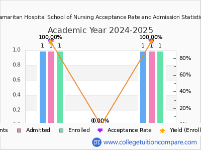 Samaritan Hospital School of Nursing 2025 Acceptance Rate By Gender chart
