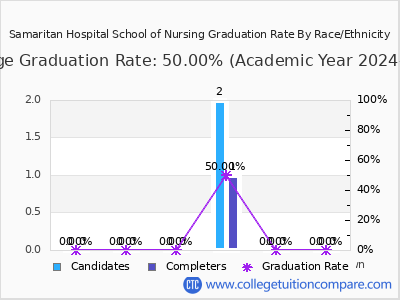 Samaritan Hospital School of Nursing graduation rate by race