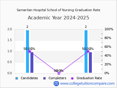 Samaritan Hospital School of Nursing graduation rate by gender