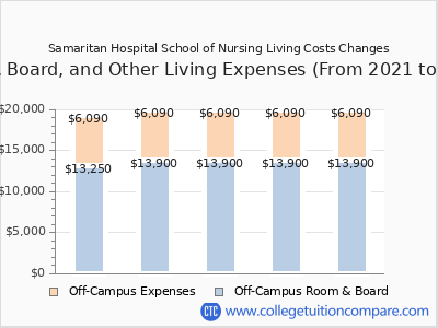 Samaritan Hospital School of Nursing 2025 room & board cost chart