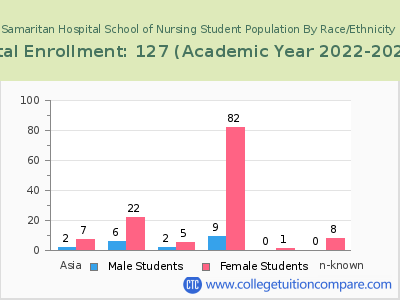 Samaritan Hospital School of Nursing 2023 Student Population by Gender and Race chart