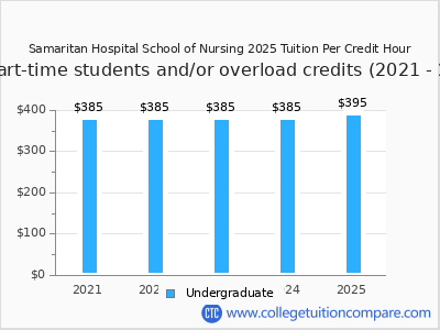 Samaritan Hospital School of Nursing 2025 cost per credit hour chart
