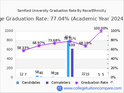 Samford University graduation rate by race