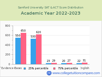 Samford University 2023 SAT and ACT Score Chart