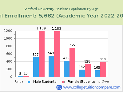 Samford University 2023 Student Population by Age chart