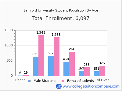 Samford University 2025 Student Population by Age chart