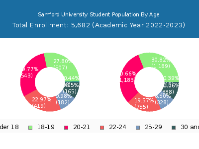 Samford University 2023 Student Population Age Diversity Pie chart