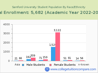Samford University 2023 Student Population by Gender and Race chart