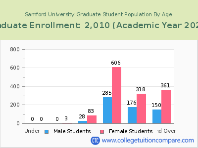 Samford University 2023 Graduate Enrollment by Age chart
