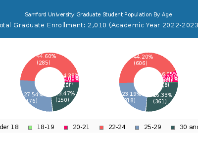 Samford University 2023 Graduate Enrollment Age Diversity Pie chart