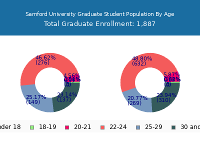 Samford University 2025 Graduate Enrollment Age Diversity Pie chart