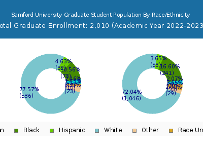Samford University 2023 Graduate Enrollment by Gender and Race chart
