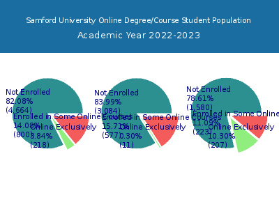 Samford University 2023 Online Student Population chart