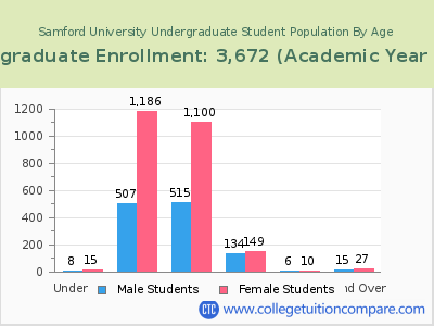Samford University 2023 Undergraduate Enrollment by Age chart
