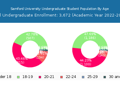 Samford University 2023 Undergraduate Enrollment Age Diversity Pie chart