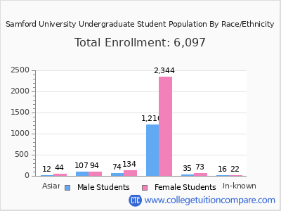 Samford University 2025 Undergraduate Enrollment by Gender and Race chart