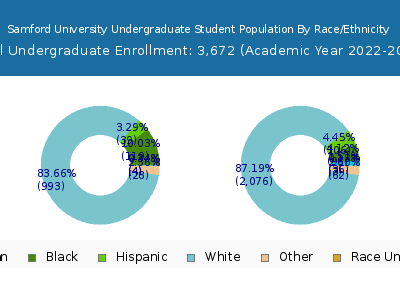 Samford University 2023 Undergraduate Enrollment by Gender and Race chart