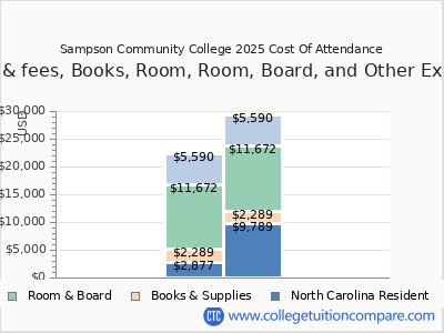 Sampson Community College 2025 COA (cost of attendance) chart