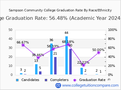 Sampson Community College graduation rate by race