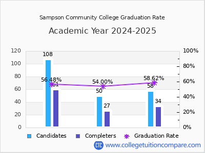 Sampson Community College graduation rate by gender