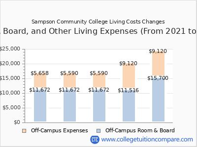 Sampson Community College 2025 room & board cost chart