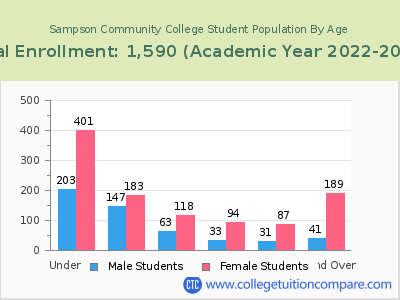 Sampson Community College 2023 Student Population by Age chart