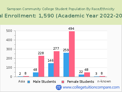 Sampson Community College 2023 Student Population by Gender and Race chart
