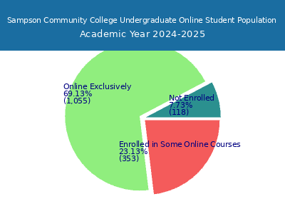 Sampson Community College 2025 Online Student Population chart