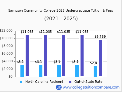 Sampson Community College 2025 undergraduate tuition chart