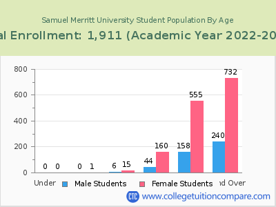 Samuel Merritt University 2023 Student Population by Age chart
