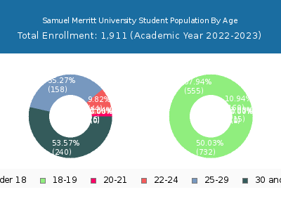 Samuel Merritt University 2023 Student Population Age Diversity Pie chart