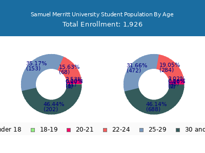 Samuel Merritt University 2025 Student Population Age Diversity Pie chart