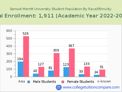 Samuel Merritt University 2023 Student Population by Gender and Race chart