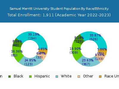 Samuel Merritt University 2023 Student Population by Gender and Race chart