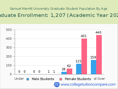 Samuel Merritt University 2023 Graduate Enrollment by Age chart