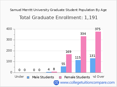 Samuel Merritt University 2025 Graduate Enrollment by Age chart