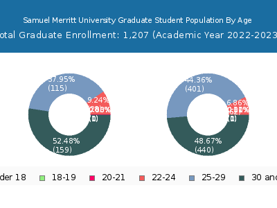 Samuel Merritt University 2023 Graduate Enrollment Age Diversity Pie chart