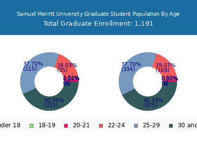 Samuel Merritt University 2025 Graduate Enrollment Age Diversity Pie chart