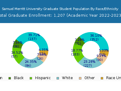 Samuel Merritt University 2023 Graduate Enrollment by Gender and Race chart