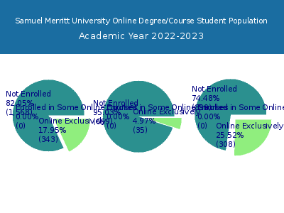 Samuel Merritt University 2023 Online Student Population chart
