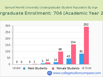Samuel Merritt University 2023 Undergraduate Enrollment by Age chart