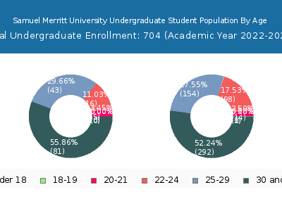 Samuel Merritt University 2023 Undergraduate Enrollment Age Diversity Pie chart