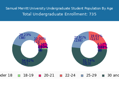 Samuel Merritt University 2025 Undergraduate Enrollment Age Diversity Pie chart