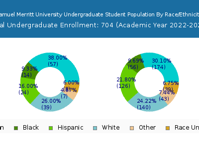 Samuel Merritt University 2023 Undergraduate Enrollment by Gender and Race chart