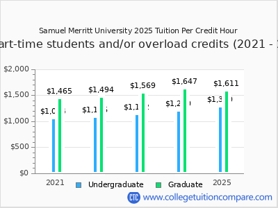 Samuel Merritt University 2025 cost per credit hour chart